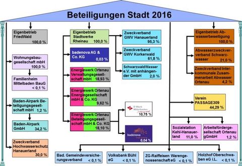Darstellung Beteiligungen